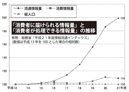 広告と情報量